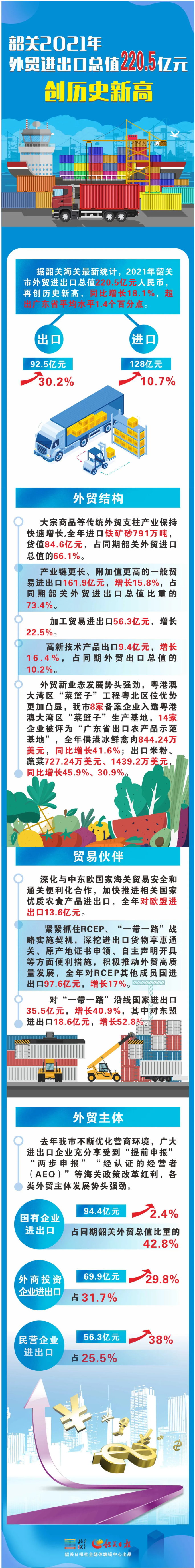 韶關2021年外貿進出口總值220.5億元 創歷史新高.png