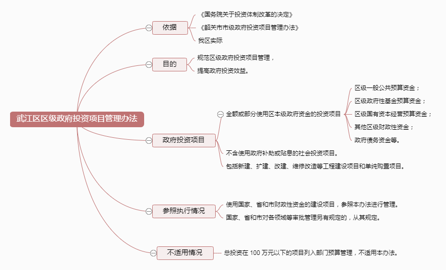 武江區區級政府投資項目管理辦法.png